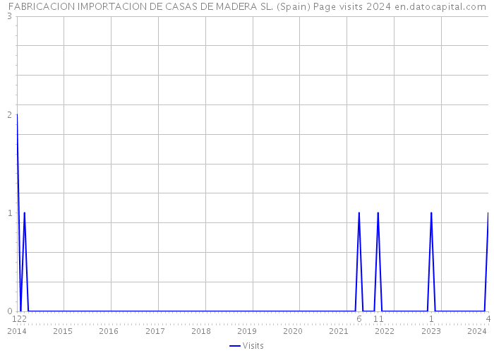 FABRICACION IMPORTACION DE CASAS DE MADERA SL. (Spain) Page visits 2024 