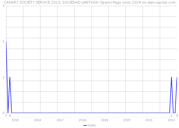 CANARY SOCIETY SERVICE 2013, SOCIEDAD LIMITADA (Spain) Page visits 2024 