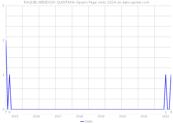 RAQUEL MENDOZA QUINTANA (Spain) Page visits 2024 