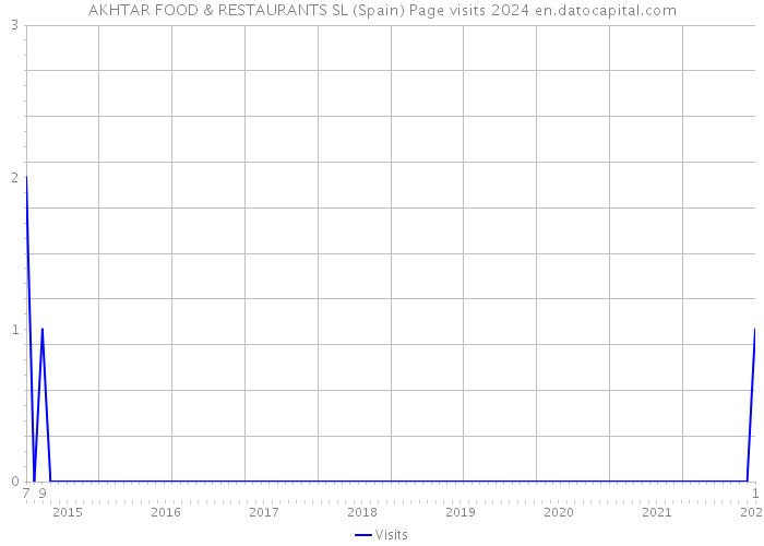 AKHTAR FOOD & RESTAURANTS SL (Spain) Page visits 2024 