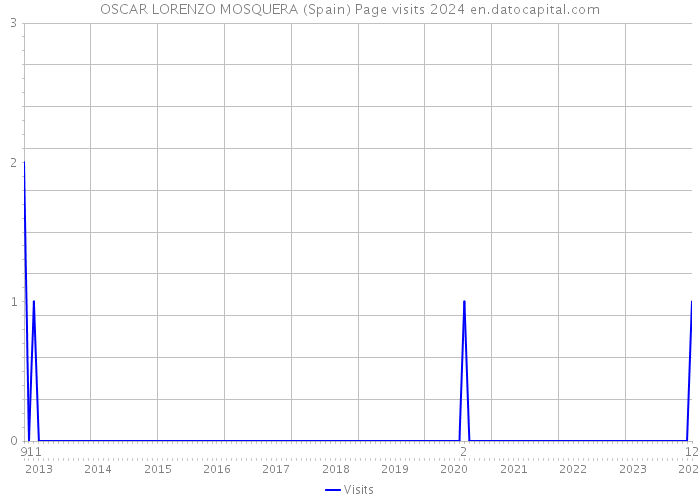 OSCAR LORENZO MOSQUERA (Spain) Page visits 2024 