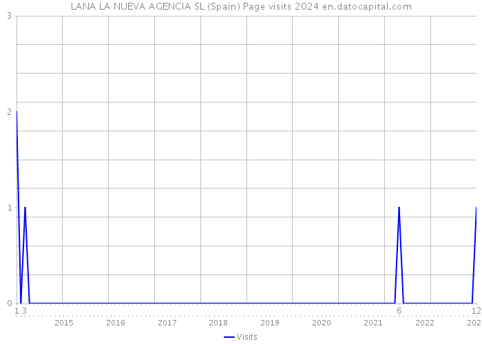 LANA LA NUEVA AGENCIA SL (Spain) Page visits 2024 