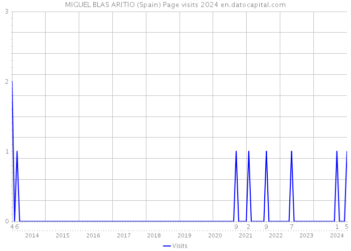 MIGUEL BLAS ARITIO (Spain) Page visits 2024 