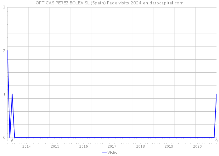 OPTICAS PEREZ BOLEA SL (Spain) Page visits 2024 