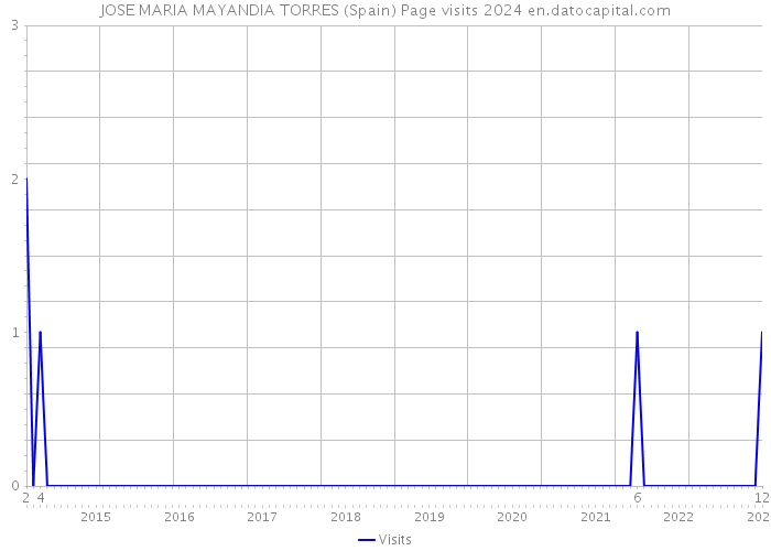 JOSE MARIA MAYANDIA TORRES (Spain) Page visits 2024 