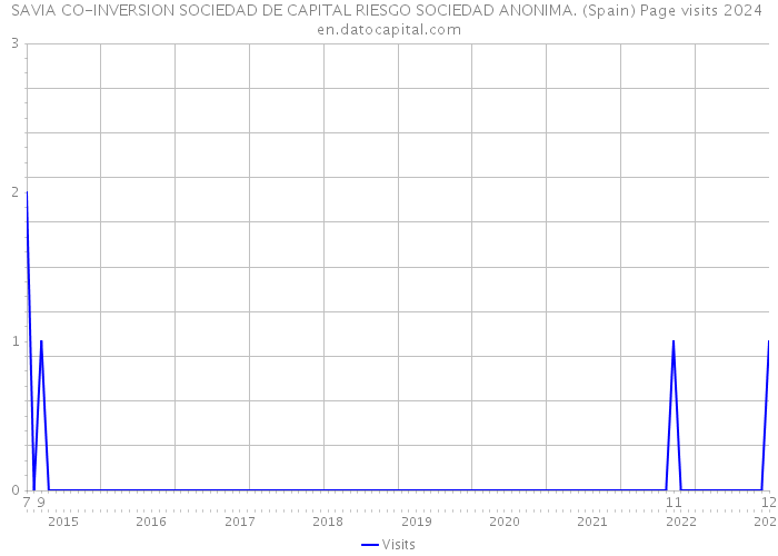 SAVIA CO-INVERSION SOCIEDAD DE CAPITAL RIESGO SOCIEDAD ANONIMA. (Spain) Page visits 2024 