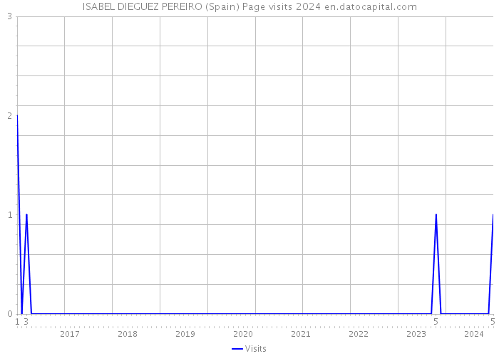 ISABEL DIEGUEZ PEREIRO (Spain) Page visits 2024 