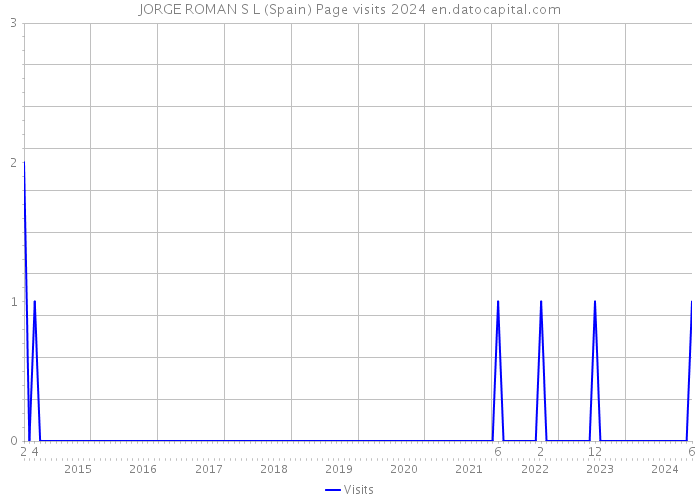 JORGE ROMAN S L (Spain) Page visits 2024 