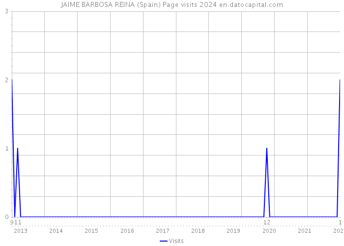 JAIME BARBOSA REINA (Spain) Page visits 2024 