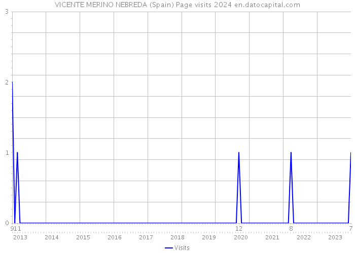 VICENTE MERINO NEBREDA (Spain) Page visits 2024 