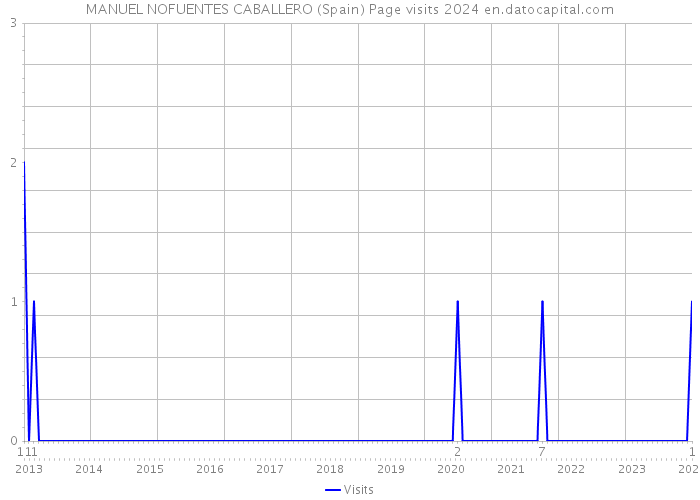 MANUEL NOFUENTES CABALLERO (Spain) Page visits 2024 