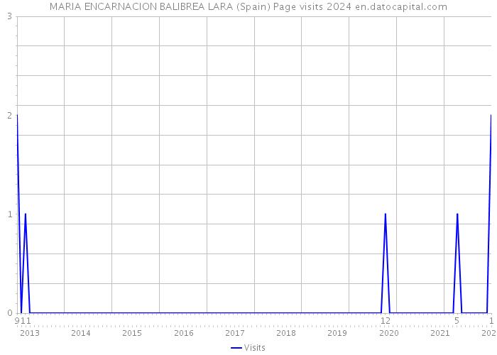 MARIA ENCARNACION BALIBREA LARA (Spain) Page visits 2024 