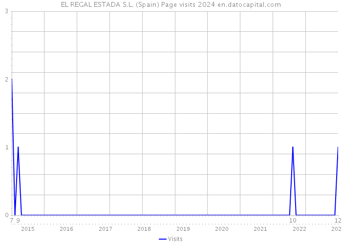 EL REGAL ESTADA S.L. (Spain) Page visits 2024 