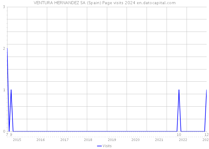 VENTURA HERNANDEZ SA (Spain) Page visits 2024 