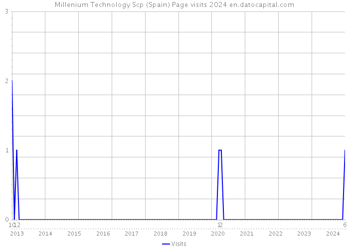 Millenium Technology Scp (Spain) Page visits 2024 