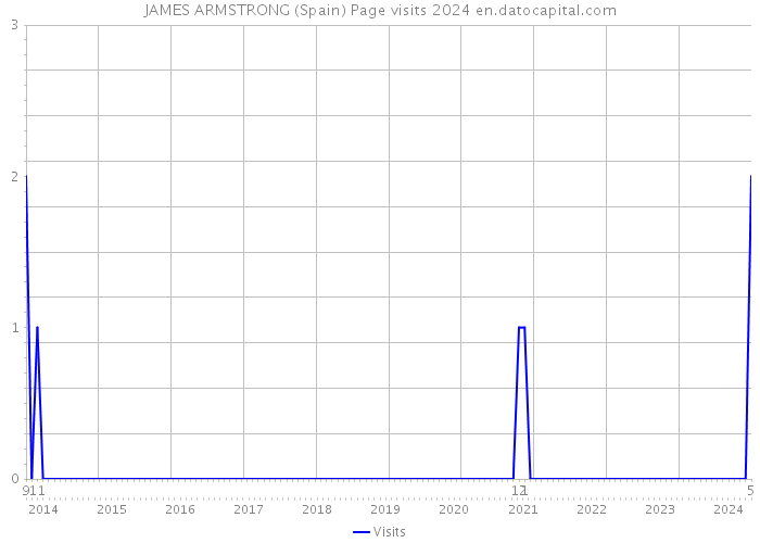 JAMES ARMSTRONG (Spain) Page visits 2024 