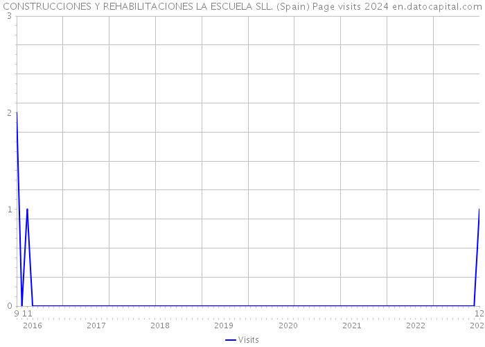 CONSTRUCCIONES Y REHABILITACIONES LA ESCUELA SLL. (Spain) Page visits 2024 