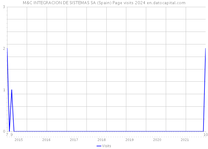 M&C INTEGRACION DE SISTEMAS SA (Spain) Page visits 2024 