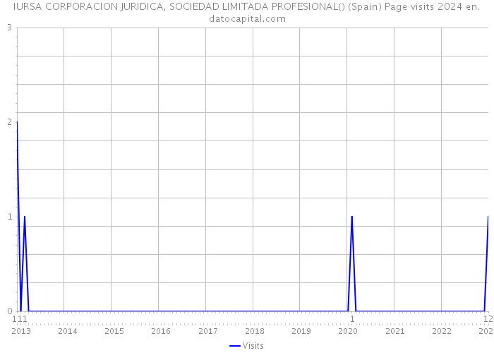 IURSA CORPORACION JURIDICA, SOCIEDAD LIMITADA PROFESIONAL() (Spain) Page visits 2024 