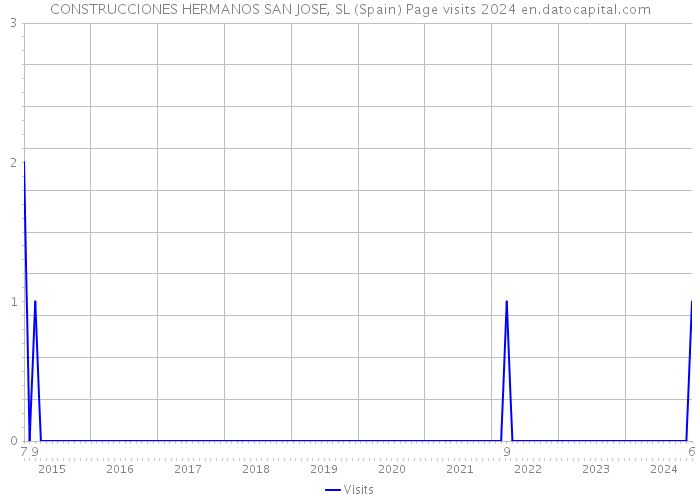 CONSTRUCCIONES HERMANOS SAN JOSE, SL (Spain) Page visits 2024 