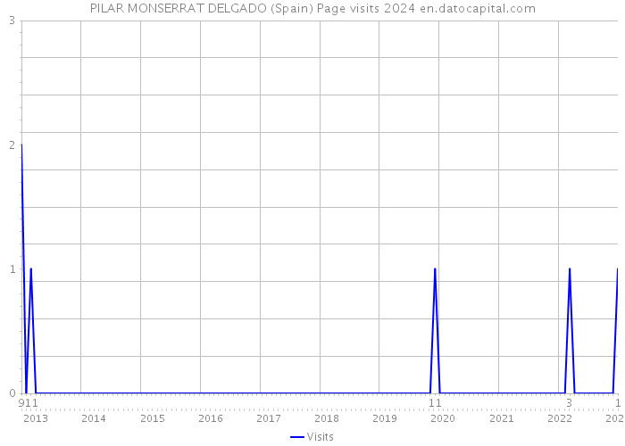 PILAR MONSERRAT DELGADO (Spain) Page visits 2024 