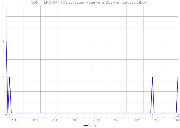 CONFITERIA SANTOS SL (Spain) Page visits 2024 