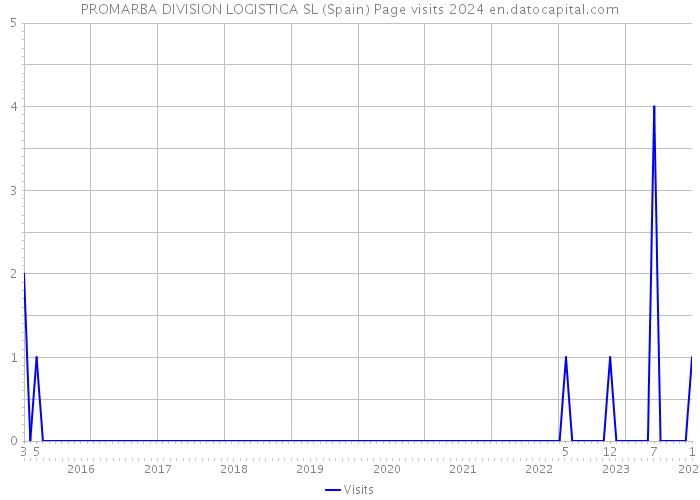 PROMARBA DIVISION LOGISTICA SL (Spain) Page visits 2024 