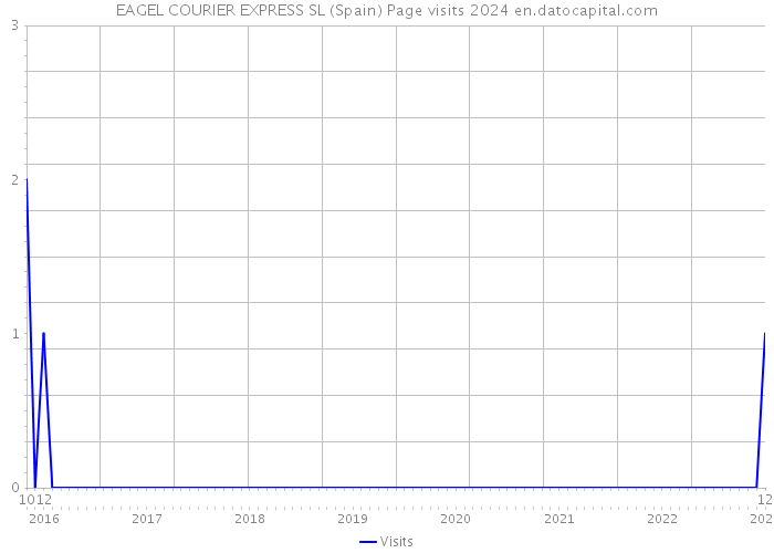 EAGEL COURIER EXPRESS SL (Spain) Page visits 2024 