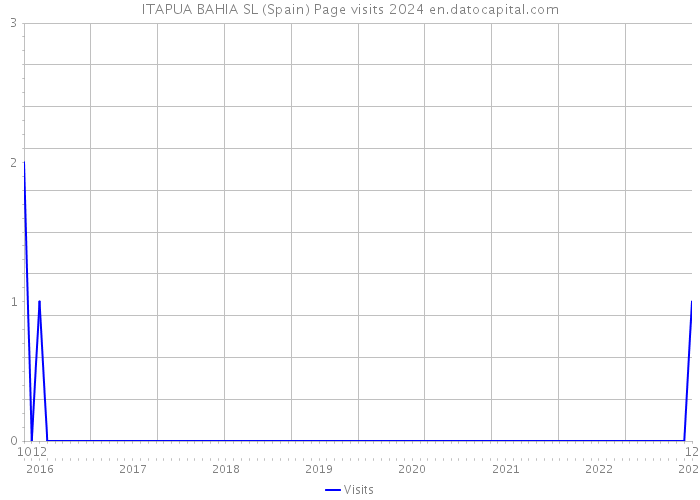 ITAPUA BAHIA SL (Spain) Page visits 2024 