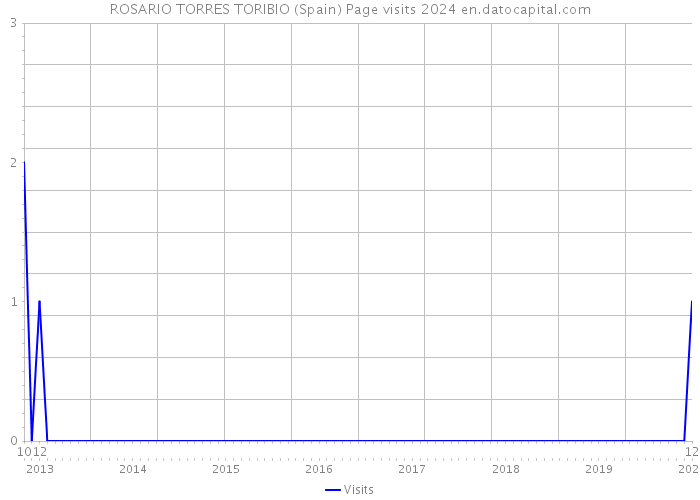 ROSARIO TORRES TORIBIO (Spain) Page visits 2024 