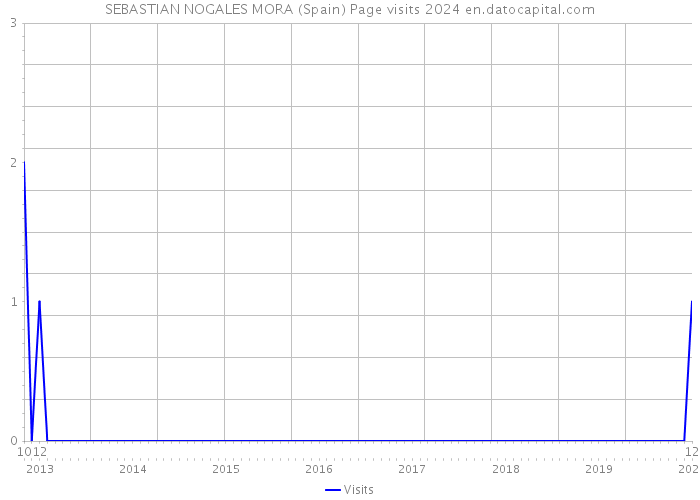 SEBASTIAN NOGALES MORA (Spain) Page visits 2024 