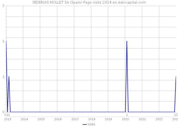 SEDERIAS MOLLET SA (Spain) Page visits 2024 