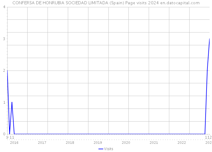 CONFERSA DE HONRUBIA SOCIEDAD LIMITADA (Spain) Page visits 2024 