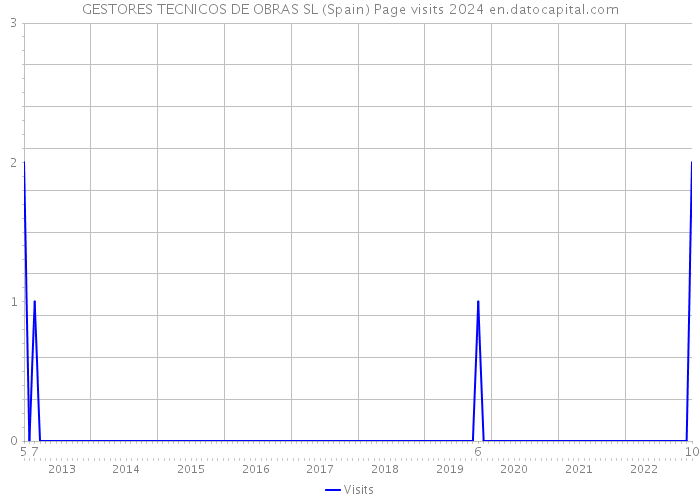 GESTORES TECNICOS DE OBRAS SL (Spain) Page visits 2024 