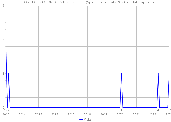 SISTECOS DECORACION DE INTERIORES S.L. (Spain) Page visits 2024 