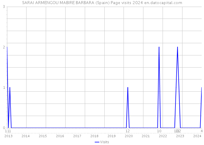 SARAI ARMENGOU MABIRE BARBARA (Spain) Page visits 2024 