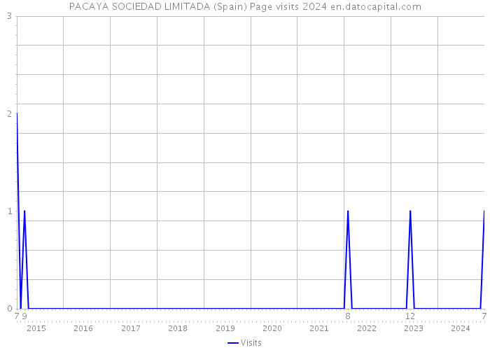 PACAYA SOCIEDAD LIMITADA (Spain) Page visits 2024 