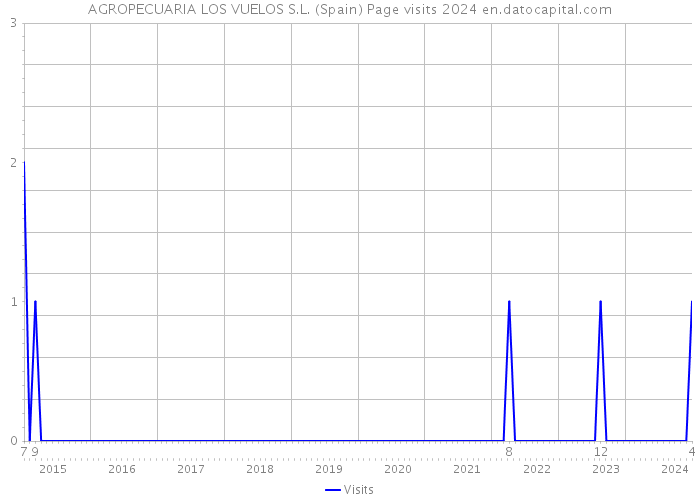 AGROPECUARIA LOS VUELOS S.L. (Spain) Page visits 2024 