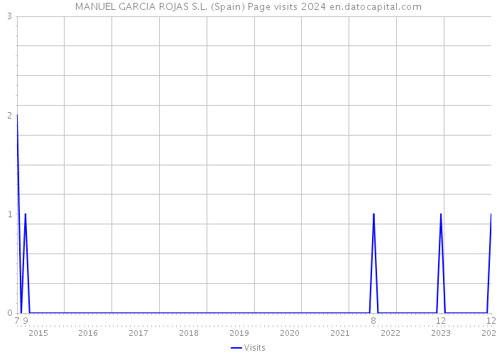 MANUEL GARCIA ROJAS S.L. (Spain) Page visits 2024 