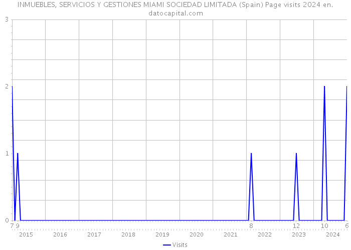 INMUEBLES, SERVICIOS Y GESTIONES MIAMI SOCIEDAD LIMITADA (Spain) Page visits 2024 