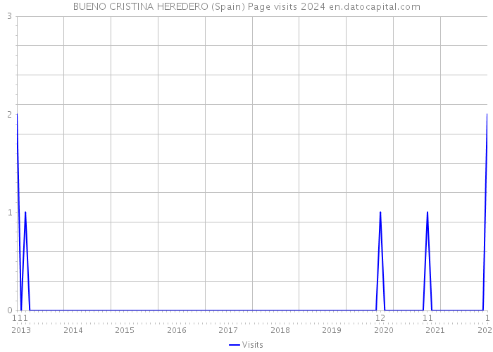 BUENO CRISTINA HEREDERO (Spain) Page visits 2024 