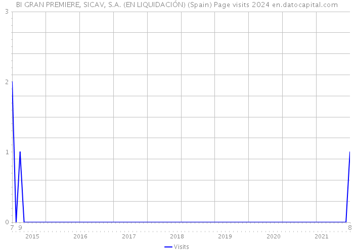 BI GRAN PREMIERE, SICAV, S.A. (EN LIQUIDACIÓN) (Spain) Page visits 2024 