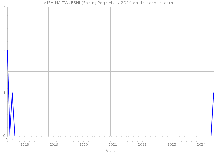 MISHINA TAKESHI (Spain) Page visits 2024 