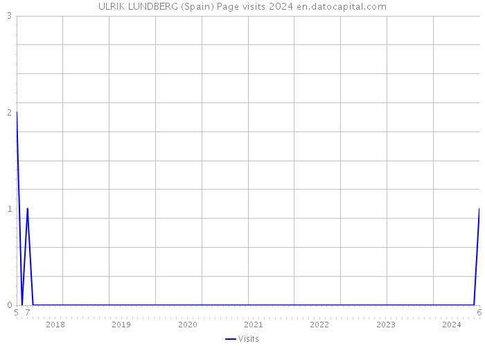 ULRIK LUNDBERG (Spain) Page visits 2024 