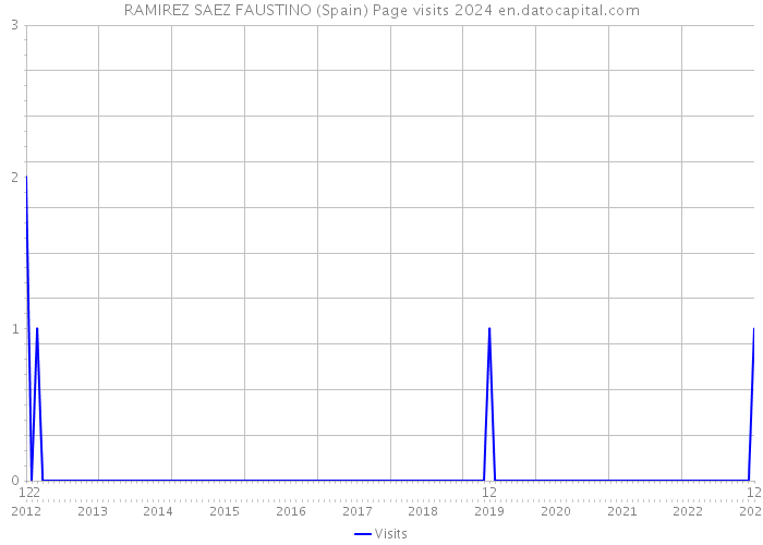 RAMIREZ SAEZ FAUSTINO (Spain) Page visits 2024 