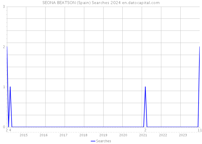 SEONA BEATSON (Spain) Searches 2024 