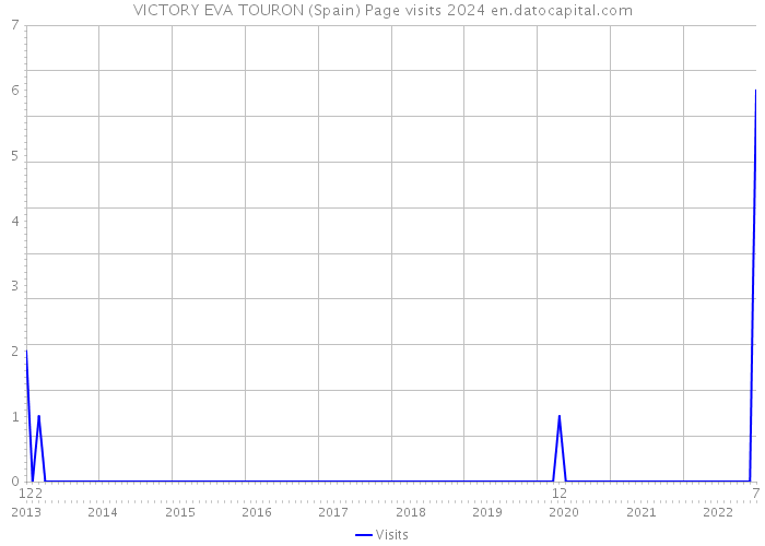VICTORY EVA TOURON (Spain) Page visits 2024 