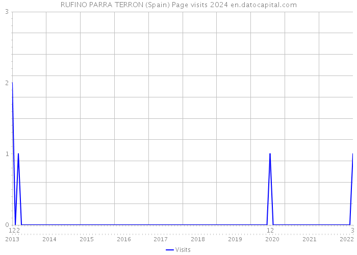 RUFINO PARRA TERRON (Spain) Page visits 2024 