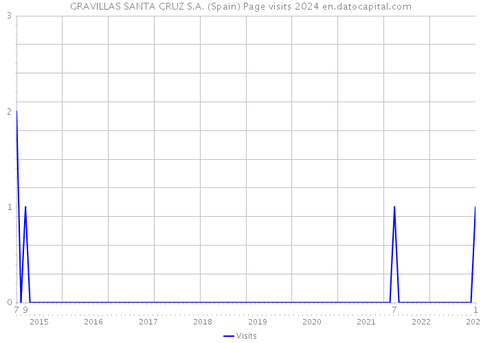 GRAVILLAS SANTA CRUZ S.A. (Spain) Page visits 2024 