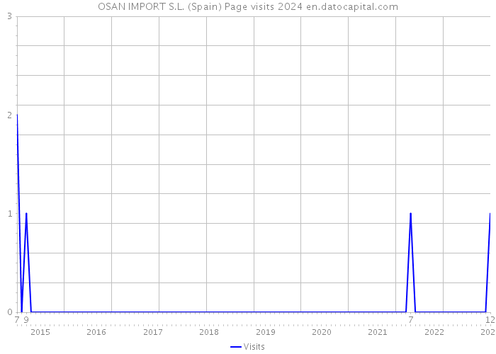 OSAN IMPORT S.L. (Spain) Page visits 2024 